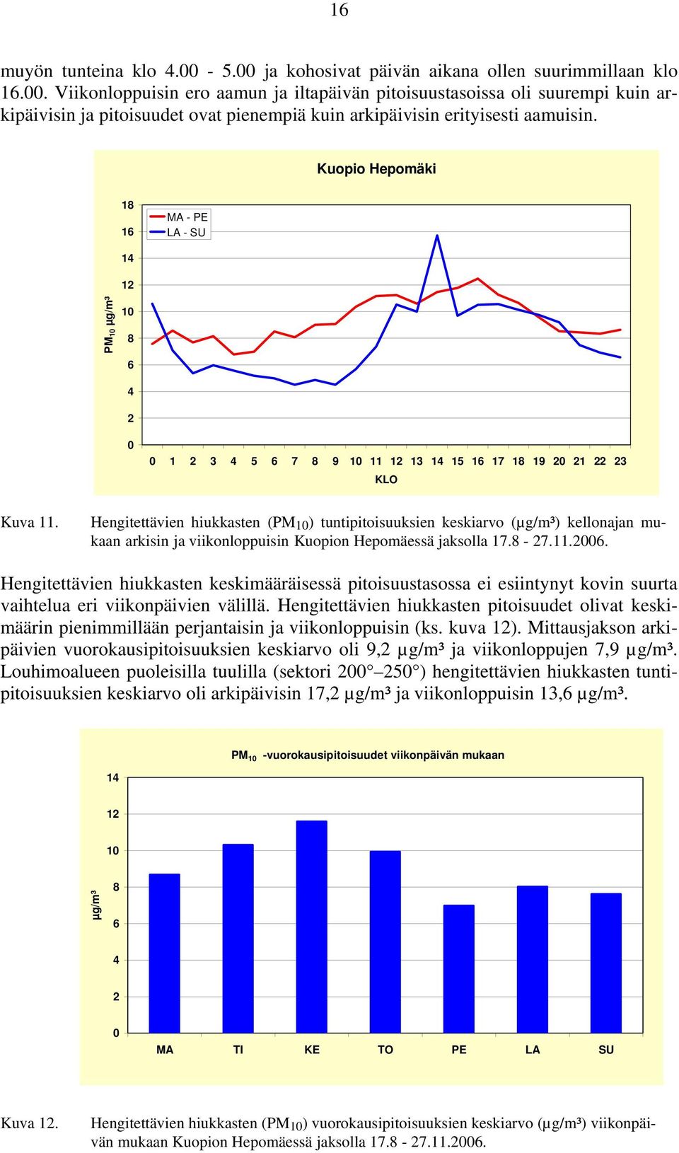 Hengitettävien hiukkasten (PM 10 ) tuntipitoisuuksien keskiarvo (µg/m³) kellonajan mukaan arkisin ja viikonloppuisin Kuopion Hepomäessä jaksolla 17.8-27.11.2006.