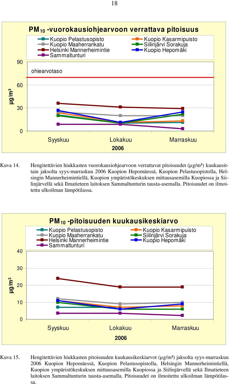 Hengitettävien hiukkasten vuorokausiohjearvoon verrattavat pitoisuudet (µg/m³) kuukausittain jaksolta syys-marraskuu 2006 Kuopion Hepomäessä, Kuopion Pelastusopistolla, Helsingin Mannerheimintiellä,