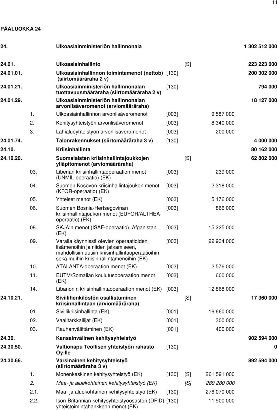 Ulkoasiainhallinnon arvonlisäveromenot [003] 9 587 000 2. Kehitysyhteistyön arvonlisäveromenot [003] 8 340 000 3. Lähialueyhteistyön arvonlisäveromenot [003] 200 000 18 127 000 24.01.74.