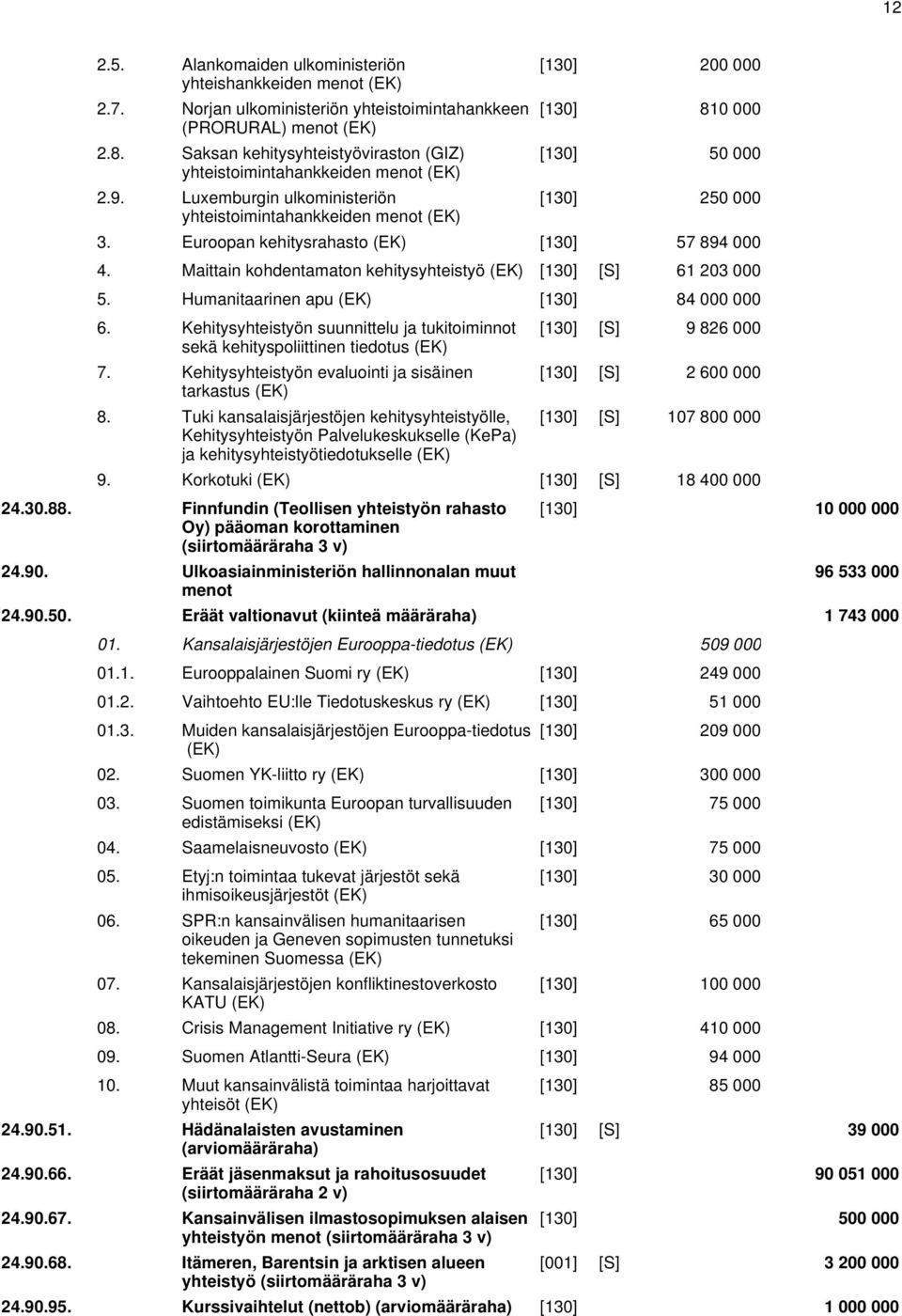 Euroopan kehitysrahasto (EK) [130] 57 894 000 4. Maittain kohdentamaton kehitysyhteistyö (EK) [130] [S] 61 203 000 5. Humanitaarinen apu (EK) [130] 84 000 000 6.