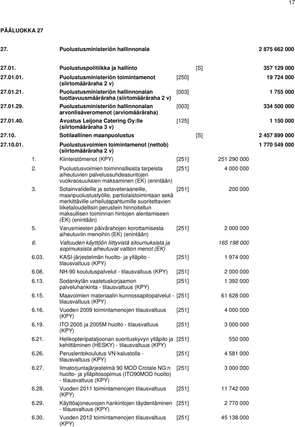 Avustus Leijona Catering Oy:lle [250] 19 724 000 [003] 1 755 000 [003] 334 500 000 [125] 1 150 000 27.10. Sotilaallinen maanpuolustus [S] 2 457 899 000 27.10.01.