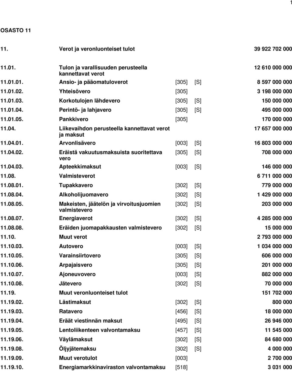 04.01. Arvonlisävero [003] [S] 16 803 000 000 11.04.02. Eräistä vakuutusmaksuista suoritettava vero [305] [S] 708 000 000 11.04.03. Apteekkimaksut [003] [S] 146 000 000 11.08. Valmisteverot 6 711 000 000 11.