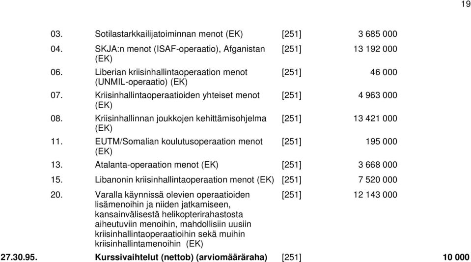 EUTM/Somalian koulutusoperaation menot (EK) [251] 13 192 000 [251] 46 000 [251] 4 963 000 [251] 13 421 000 [251] 195 000 13. Atalanta-operaation menot (EK) [251] 3 668 000 15.