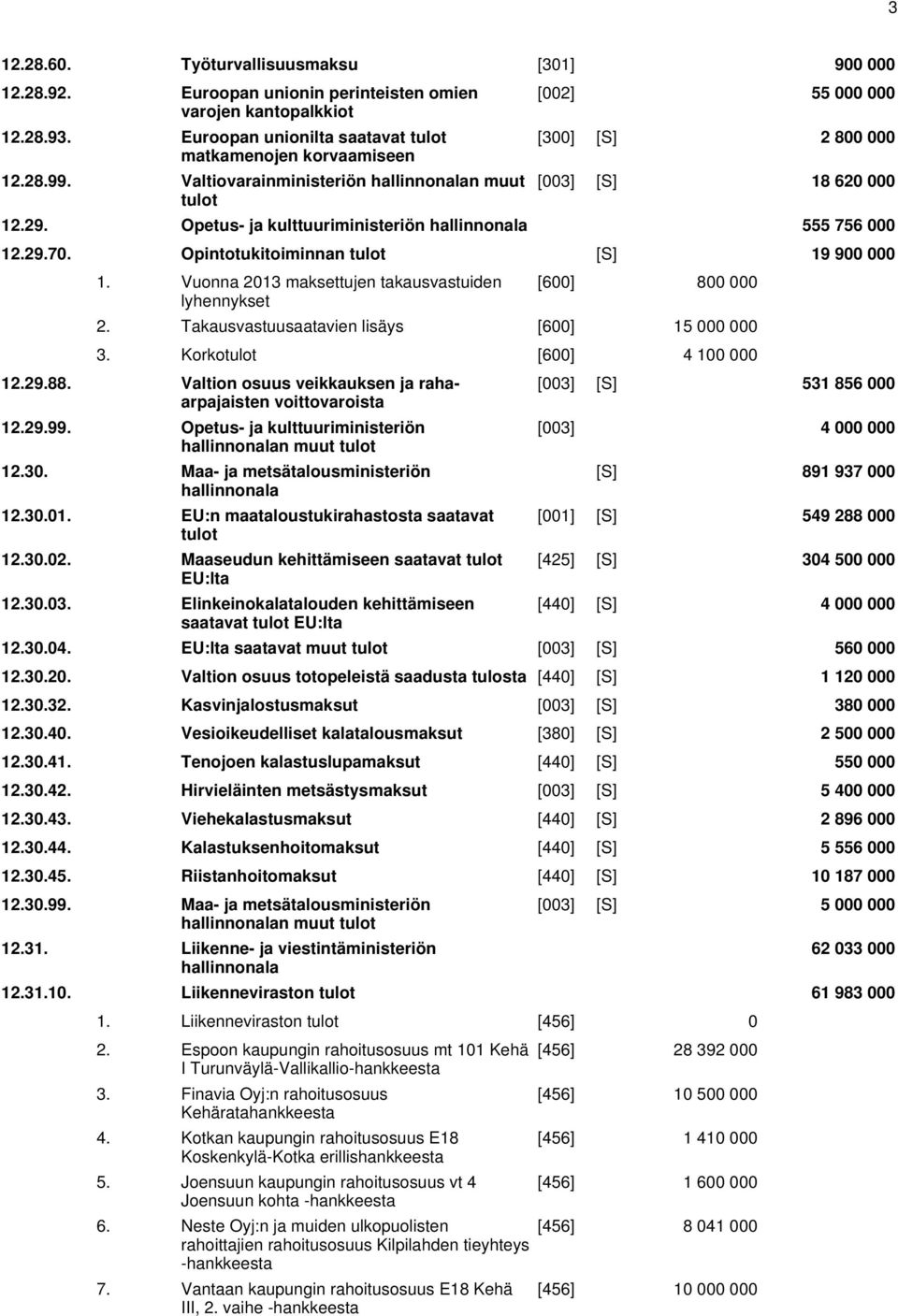 Opintotukitoiminnan tulot [S] 19 900 000 1. Vuonna 2013 maksettujen takausvastuiden lyhennykset [600] 800 000 2. Takausvastuusaatavien lisäys [600] 15 000 000 3. Korkotulot [600] 4 100 000 12.29.88.