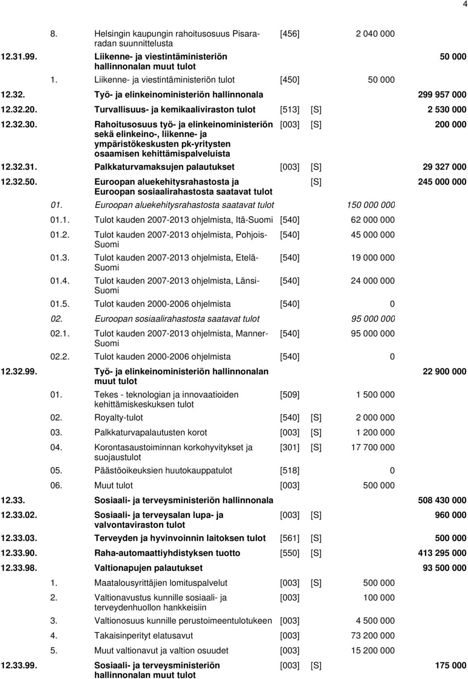 000 12.32.30. Rahoitusosuus työ- ja elinkeinoministeriön sekä elinkeino-, liikenne- ja ympäristökeskusten pk-yritysten osaamisen kehittämispalveluista [003] [S] 200 000 12.32.31.