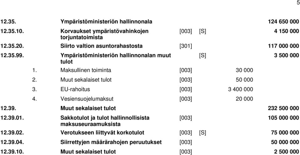 Muut sekalaiset tulot [003] 50 000 3. EU-rahoitus [003] 3 400 000 4. Vesiensuojelumaksut [003] 20 000 12.39. Muut sekalaiset tulot 232 500 000 12.39.01.