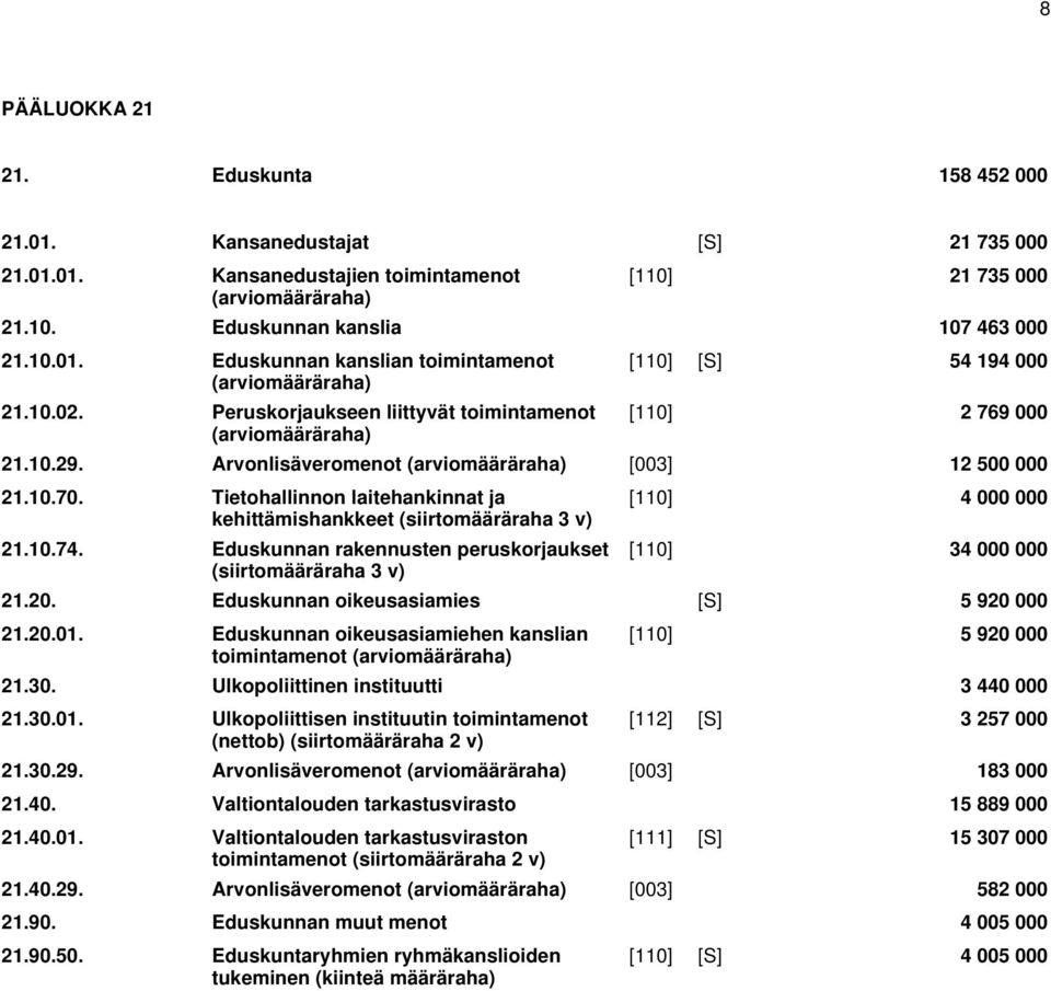 Eduskunnan rakennusten peruskorjaukset [110] 4 000 000 [110] 34 000 000 21.20. Eduskunnan oikeusasiamies [S] 5 920 000 21.20.01. Eduskunnan oikeusasiamiehen kanslian toimintamenot [110] 5 920 000 21.