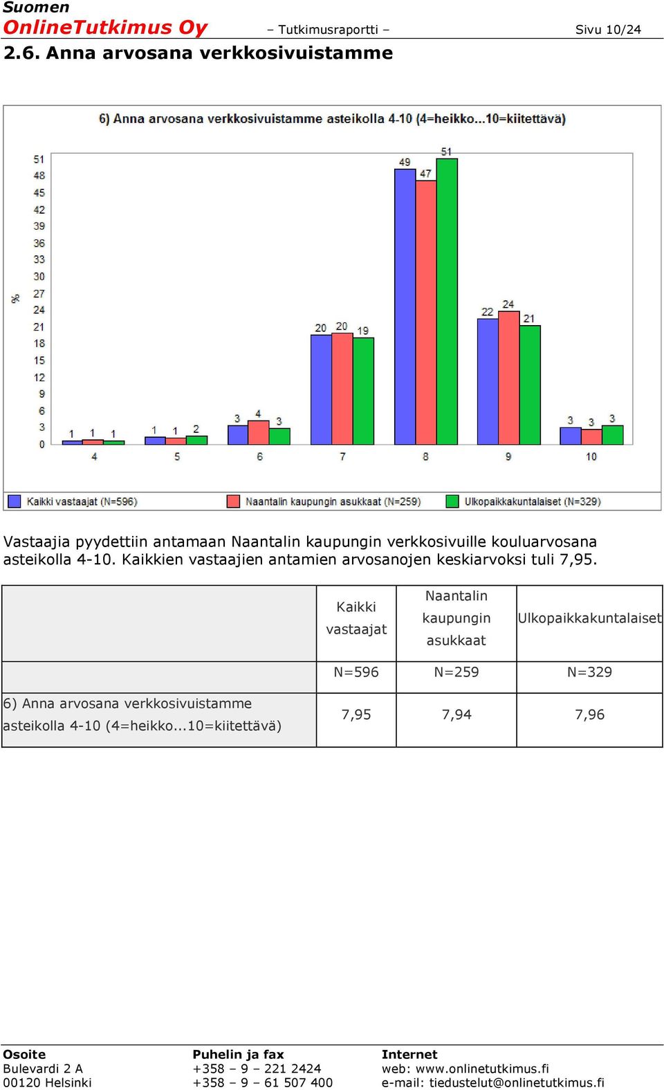 kouluarvosana asteikolla 4-10. Kaikkien vastaajien antamien arvosanojen keskiarvoksi tuli 7,95.