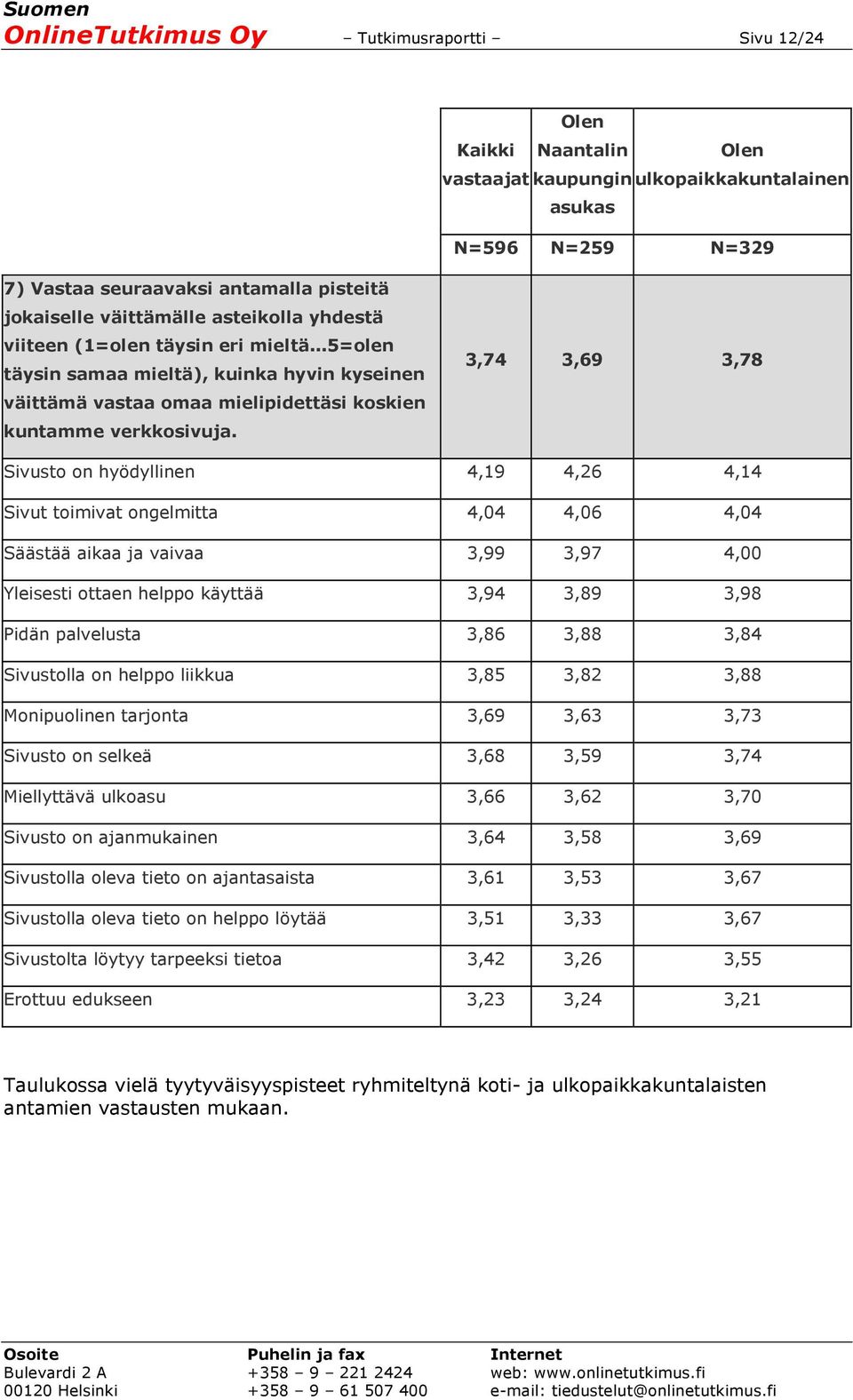 3,74 3,69 3,78 Sivusto on hyödyllinen 4,19 4,26 4,14 Sivut toimivat ongelmitta 4,04 4,06 4,04 Säästää aikaa ja vaivaa 3,99 3,97 4,00 Yleisesti ottaen helppo käyttää 3,94 3,89 3,98 Pidän palvelusta