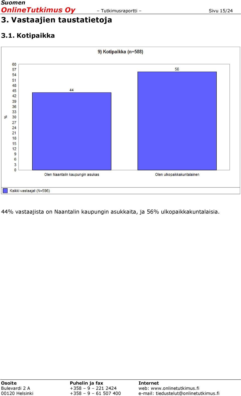 Kotipaikka 44% vastaajista on Naantalin