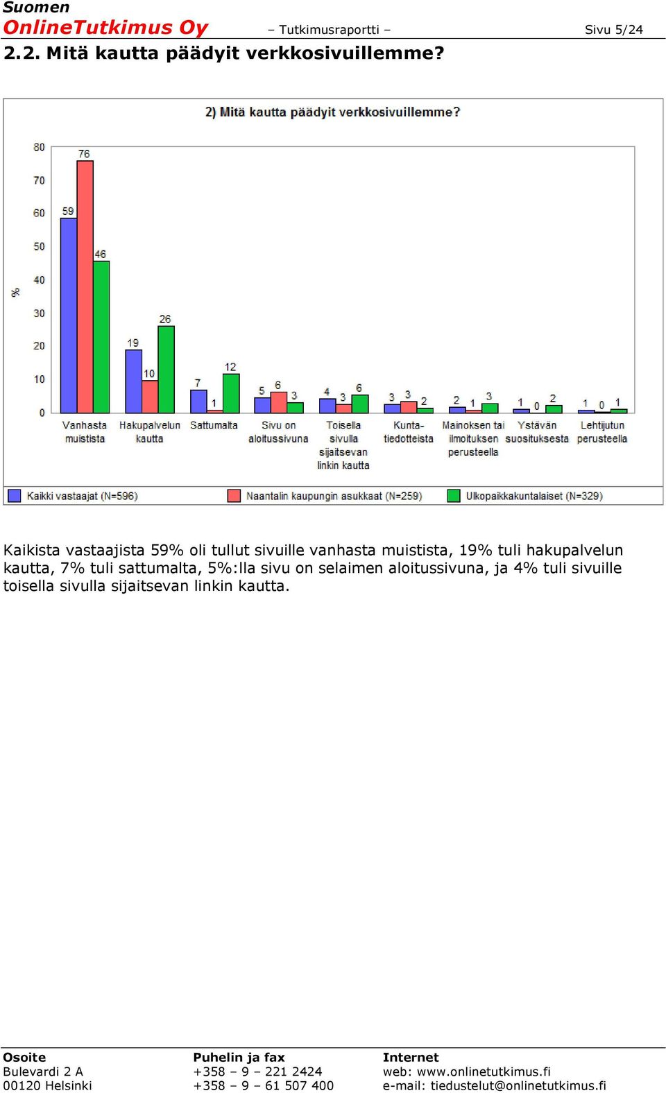 Kaikista vastaajista 59% oli tullut sivuille vanhasta muistista, 19% tuli