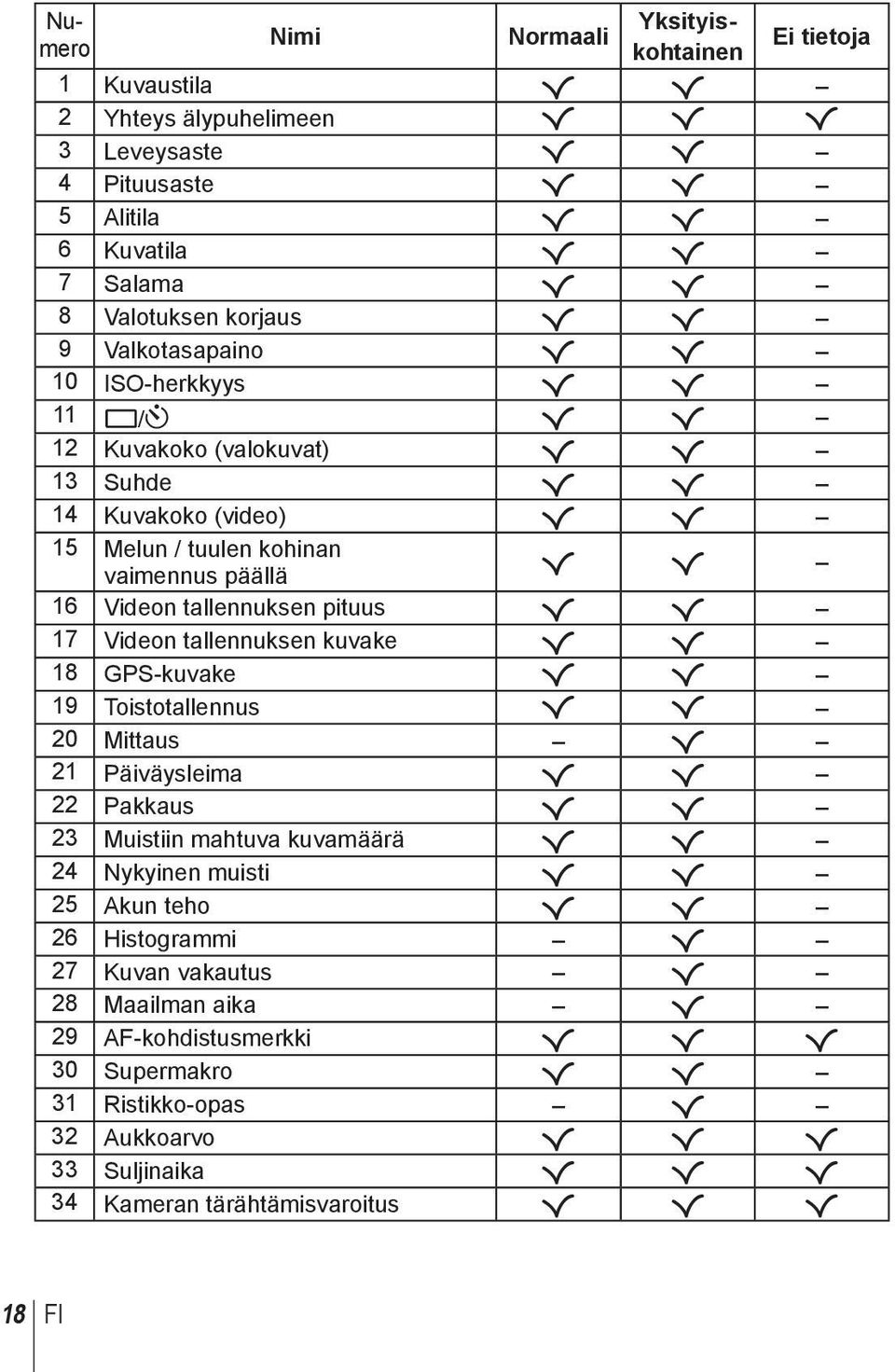 Videon tallennuksen kuvake R R 18 GPS-kuvake R R 19 Toistotallennus R R 20 Mittaus R 21 Päiväysleima R R 22 Pakkaus R R 23 Muistiin mahtuva kuvamäärä R R 24 Nykyinen muisti R R 25 Akun teho R R 26