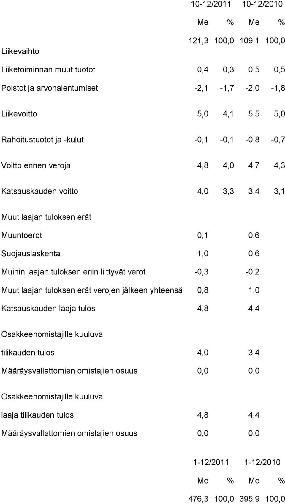 laajan tuloksen eriin liittyvät verot -0,3-0,2 Muut laajan tuloksen erät verojen jälkeen yhteensä 0,8 1,0 Katsauskauden laaja tulos 4,8 4,4 Osakkeenomistajille kuuluva tilikauden tulos 4,0 3,4