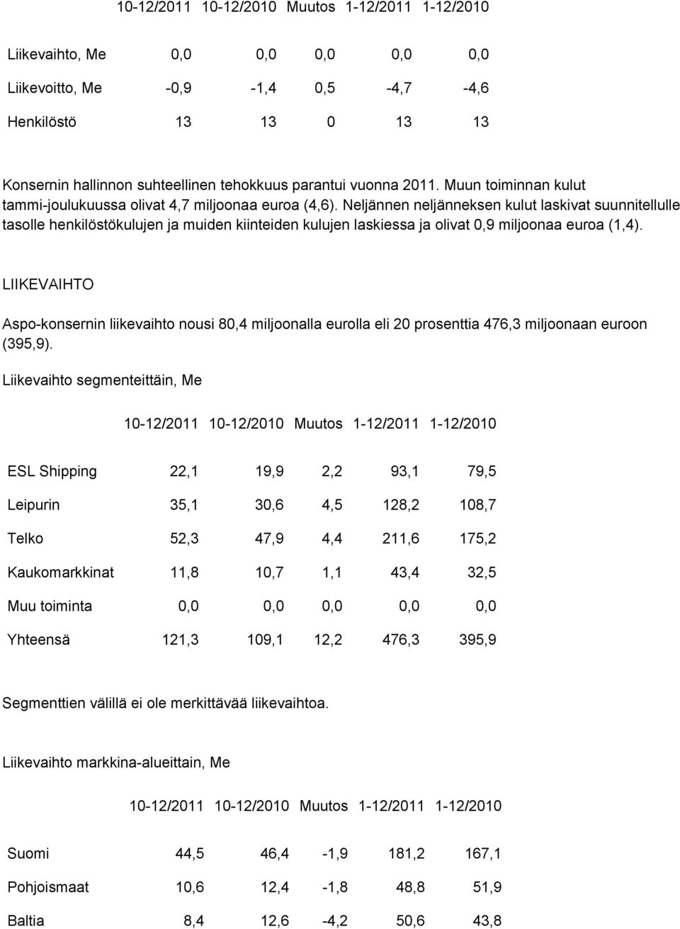 Neljännen neljänneksen kulut laskivat suunnitellulle tasolle henkilöstökulujen ja muiden kiinteiden kulujen laskiessa ja olivat 0,9 miljoonaa euroa (1,4).