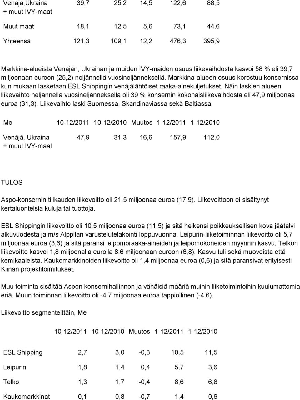 Markkina-alueen osuus korostuu konsernissa kun mukaan lasketaan ESL Shippingin venäjälähtöiset raaka-ainekuljetukset.