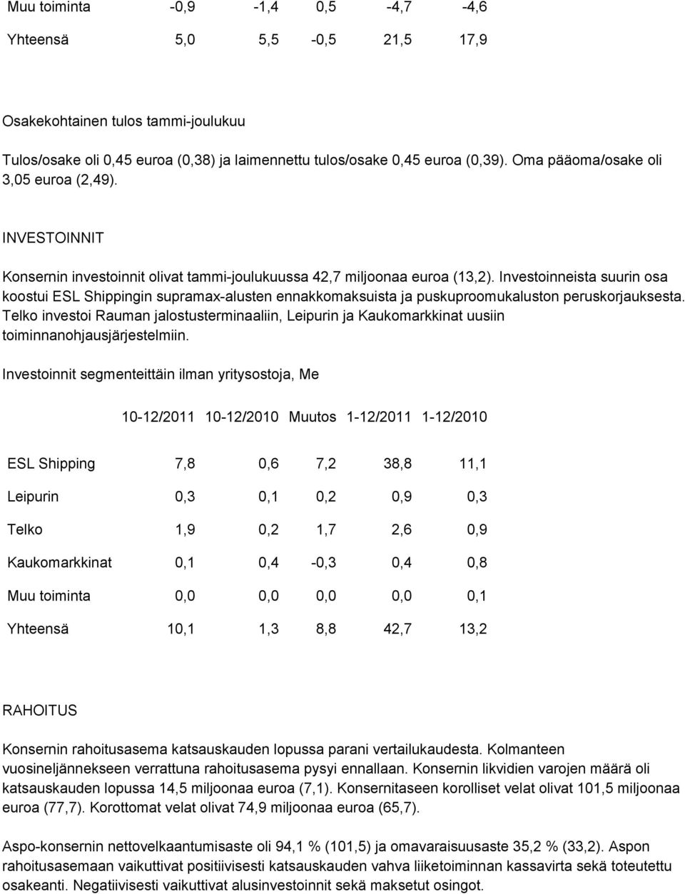 Investoinneista suurin osa koostui ESL Shippingin supramax-alusten ennakkomaksuista ja puskuproomukaluston peruskorjauksesta.