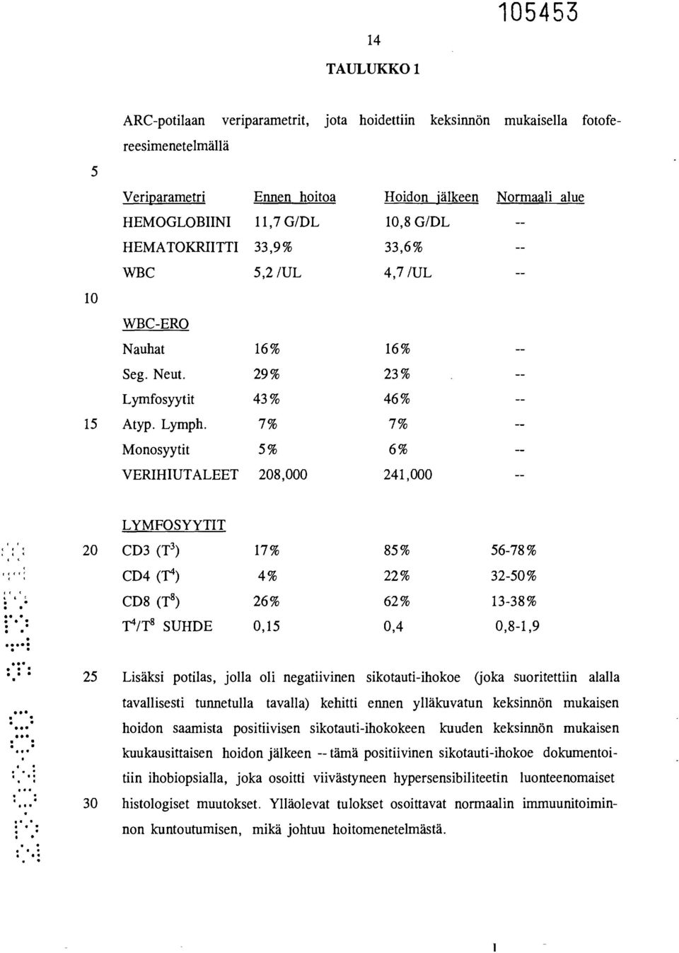 7% 7% Monosyytit 5% 6% VERIHIUTALEET 208,000 241,000 mukaisella Normaali alue fotofe- 20 LYMFOSYYTIT CD3 (T3) 17% 85% 56-78% CD4 (T4) 4% 22% 32-50% CD8 (T8) 26% 62% 13-38% T4/T8 SUHDE 0,15 0,4