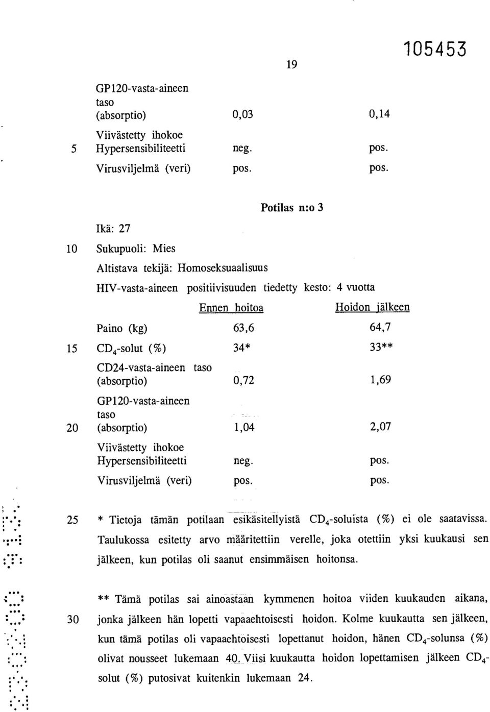 pos. Ikä: 27 10 Sukupuoli: Mies Altistava tekijä: Homoseksuaalisuus Potilas n:o 3 HIV-vasta-aineen positiivisuuden tiedetty kesto: 4 vuotta Ennen hoitoa Hoidon jälkeen Paino (kg) 63,6 64,7 15