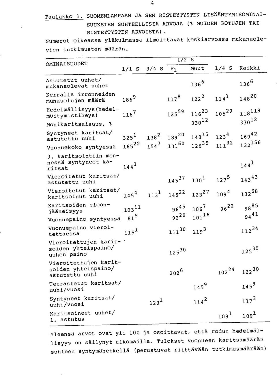 OMINAISUUDET 1/2 S 1/1 S 3/4 S 1,1 Muut 1/4 S Kaikki Astutetut uuhet/ mukanaolevat uuhet 136 6 136 6 Kerralla irronneiden munasolujen määrä 186 9 117 8 122 2 114 1 148 20