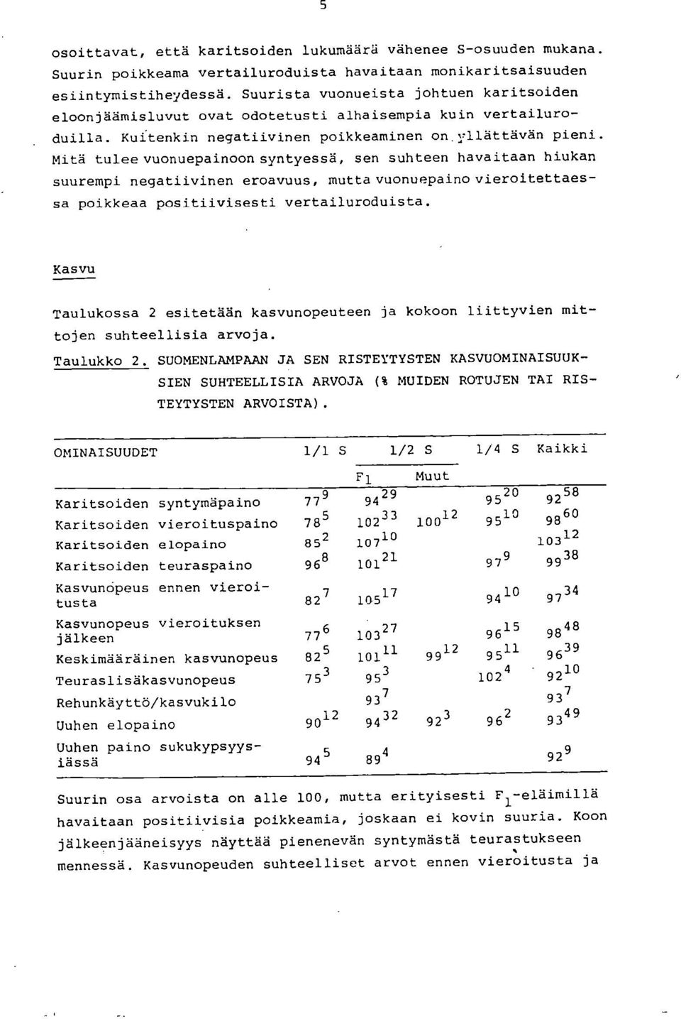 Mitä tulee vuonuepainoon syntyessä, sen suhteen havaitaan hiukan suurempi negatiivinen eroavuus, mutta vuonuepaino vieroitettaessa poikkeaa positiivisesti vertailuroduista.