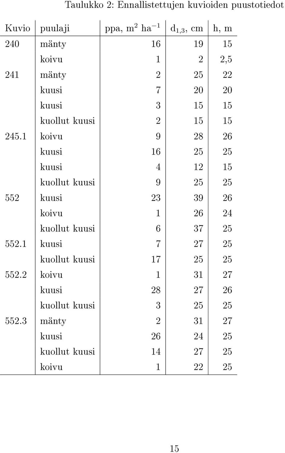 1 koivu 9 28 26 kuusi 16 25 25 kuusi 4 12 15 kuollut kuusi 9 25 25 552 kuusi 23 39 26 koivu 1 26 24 kuollut kuusi 6 37 25