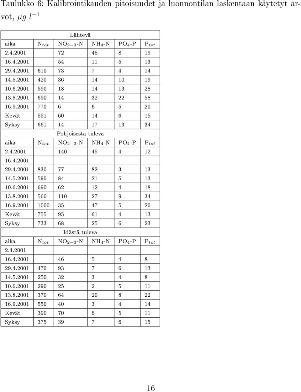 4.2001 140 45 4 12 16.4.2001 29.4.2001 830 77 82 3 13 14.5.2001 590 84 21 5 13 10.6.2001 690 62 12 4 18 13.8.2001 560 110 27 9 34 16.9.2001 1000 35 47 5 20 Kevät 755 95 61 4 13 Syksy 733 68 25 6 23 Idästä tuleva aika N tot NO 2 3 -N NH 4 -N PO 4 -P P tot 2.