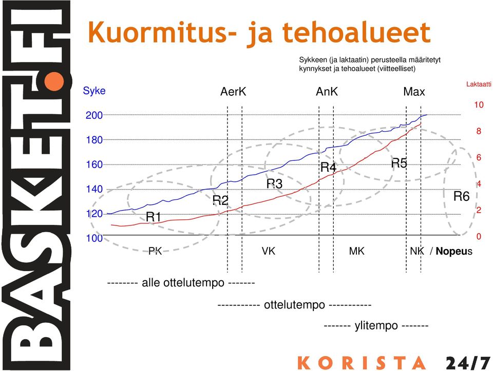 AerK AnK Max Laktaatti R4 R5 R3 4 R6 PK VK MK NK / Nopeus 10 8 6 2 0 --------