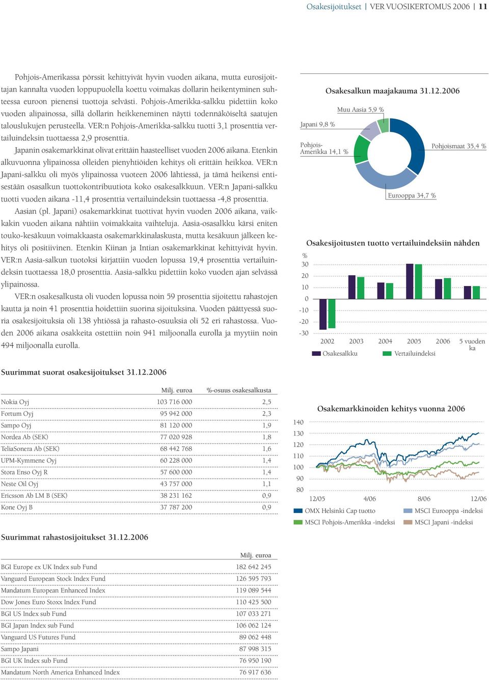 VER:n Pohjois-Amerikka-salkku tuotti 3,1 prosenttia vertailuindeksin tuottaessa 2,9 prosenttia. Japanin osakemarkkinat olivat erittäin haasteelliset vuoden 2006 aikana.