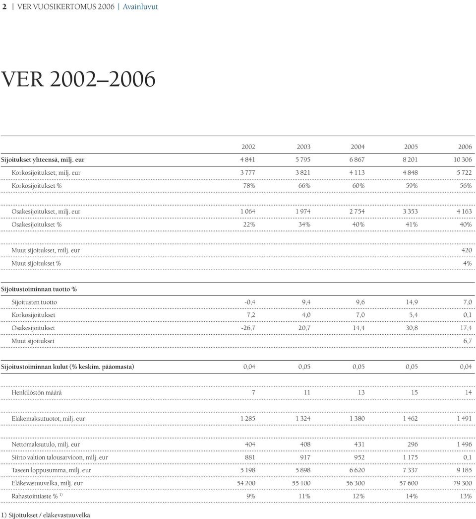 eur 420 Muut sijoitukset % 4% Sijoitustoiminnan tuotto % Sijoitusten tuotto -0,4 9,4 9,6 14,9 7,0 Korkosijoitukset 7,2 4,0 7,0 5,4 0,1 Osakesijoitukset -26,7 20,7 14,4 30,8 17,4 Muut sijoitukset 6,7