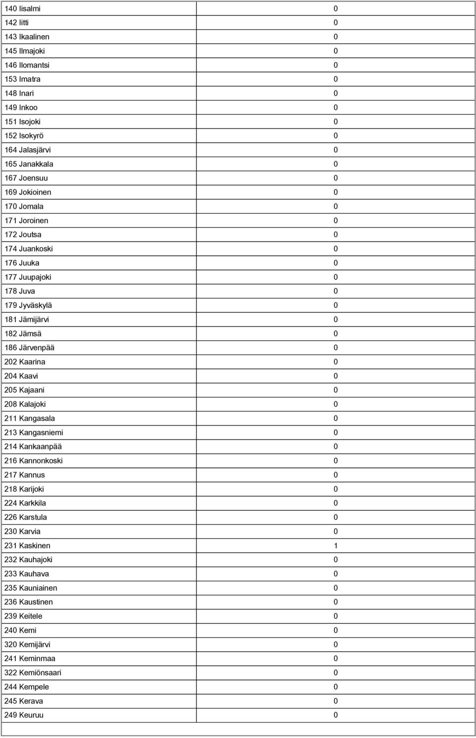 204 Kaavi 0 205 Kajaani 0 208 Kalajoki 0 211 Kangasala 0 213 Kangasniemi 0 214 Kankaanpää 0 216 Kannonkoski 0 217 Kannus 0 218 Karijoki 0 224 Karkkila 0 226 Karstula 0 230 Karvia 0 231