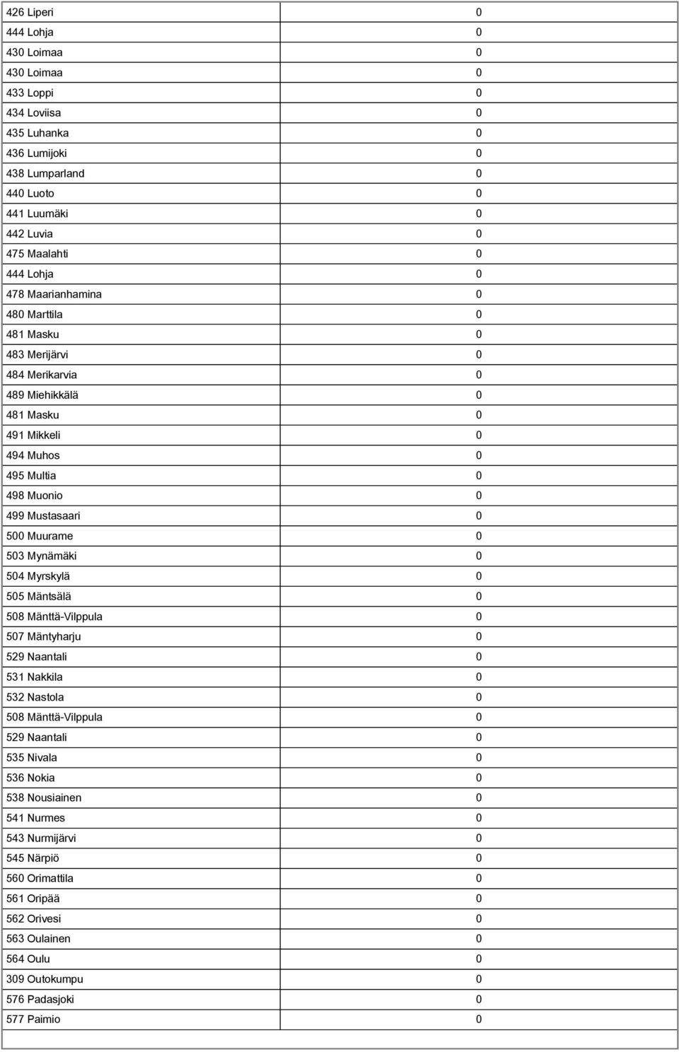 Muurame 0 503 Mynämäki 0 504 Myrskylä 0 505 Mäntsälä 0 508 Mänttä-Vilppula 0 507 Mäntyharju 0 529 Naantali 0 531 Nakkila 0 532 Nastola 0 508 Mänttä-Vilppula 0 529 Naantali 0 535 Nivala