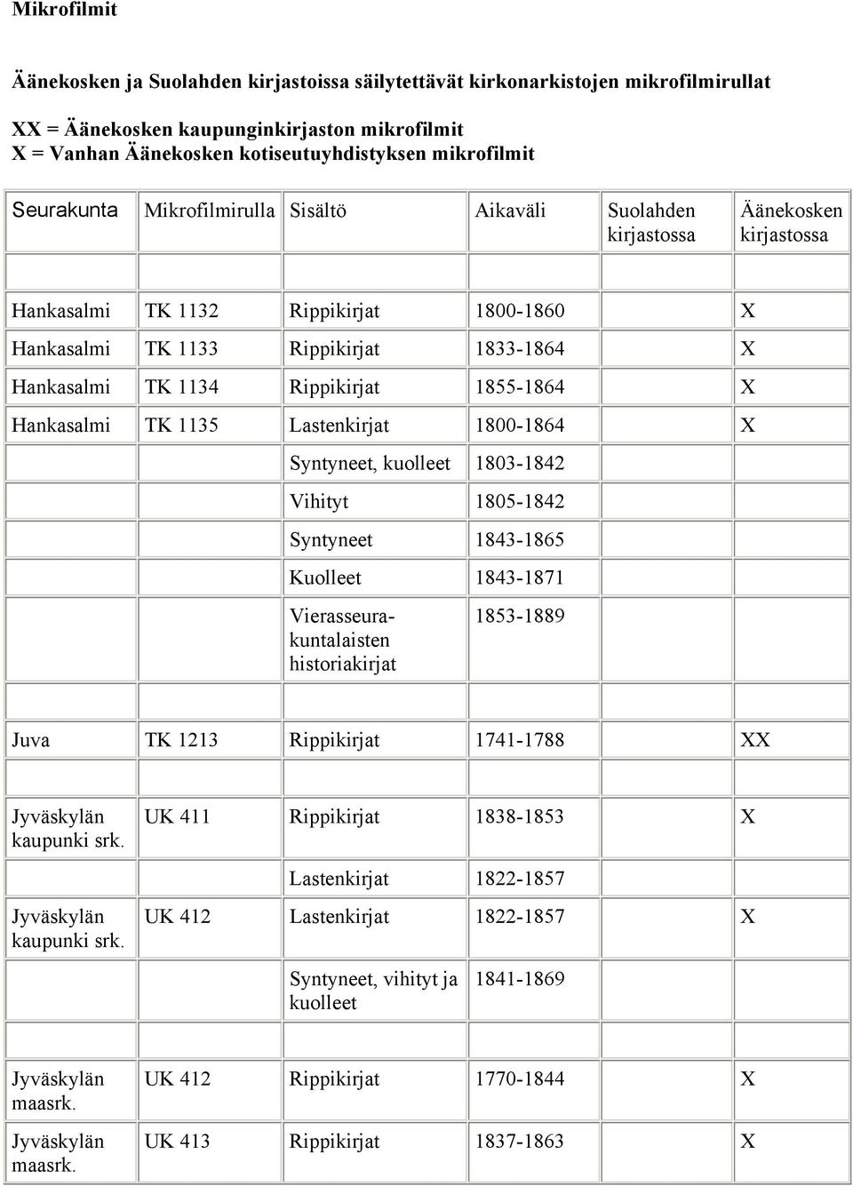 Rippikirjat 1855-1864 X Hankasalmi TK 1135 Lastenkirjat 1800-1864 X Syntyneet, 1803-1842 Vihityt 1805-1842 Syntyneet 1843-1865 Kuolleet 1843-1871 Vierasseurakuntalaisten historiakirjat 1853-1889 Juva