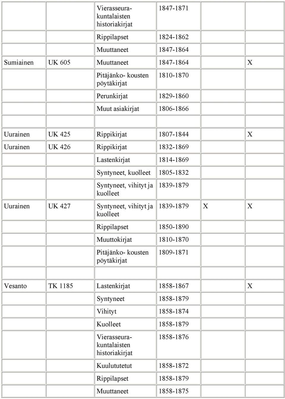 1805-1832 Uurainen UK 427 1839-1879 1839-1879 X X Rippilapset 1850-1890 Muuttokirjat 1810-1870 Pitäjänko- kousten 1809-1871 Vesanto TK 1185 Lastenkirjat 1858-1867 X