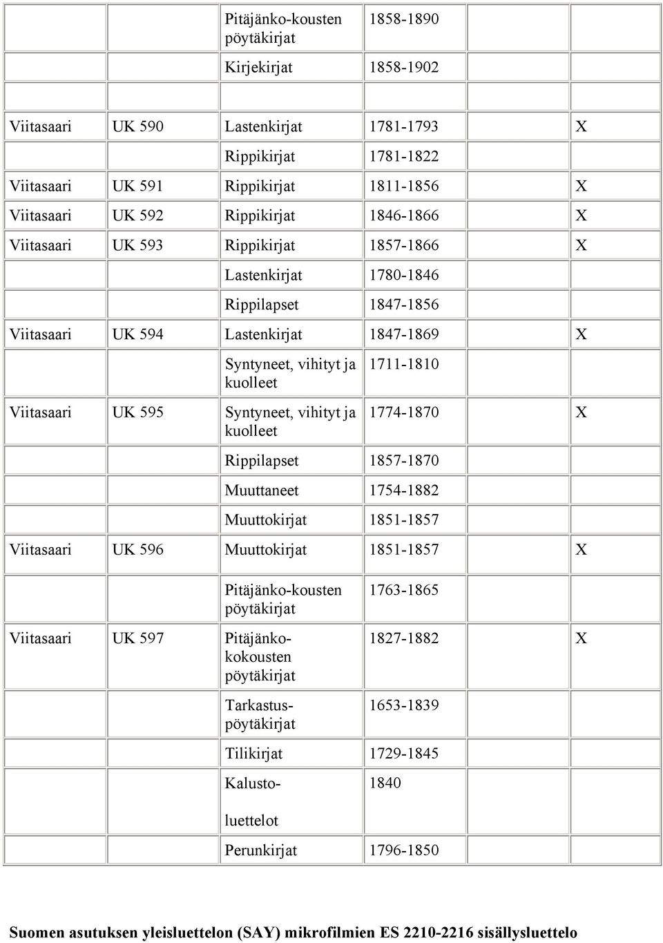 1711-1810 1774-1870 X Rippilapset 1857-1870 Muuttaneet 1754-1882 Muuttokirjat 1851-1857 Viitasaari UK 596 Muuttokirjat 1851-1857 X Pitäjänko-kousten Viitasaari UK 597