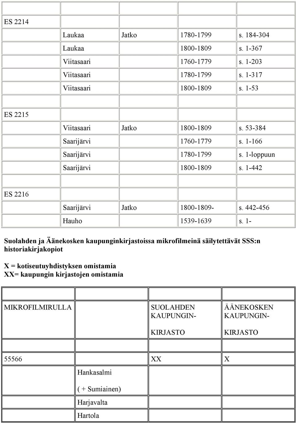 1-442 ES 2216 Saarijärvi Jatko 1800-1809- s. 442-456 Hauho 1539-1639 s.