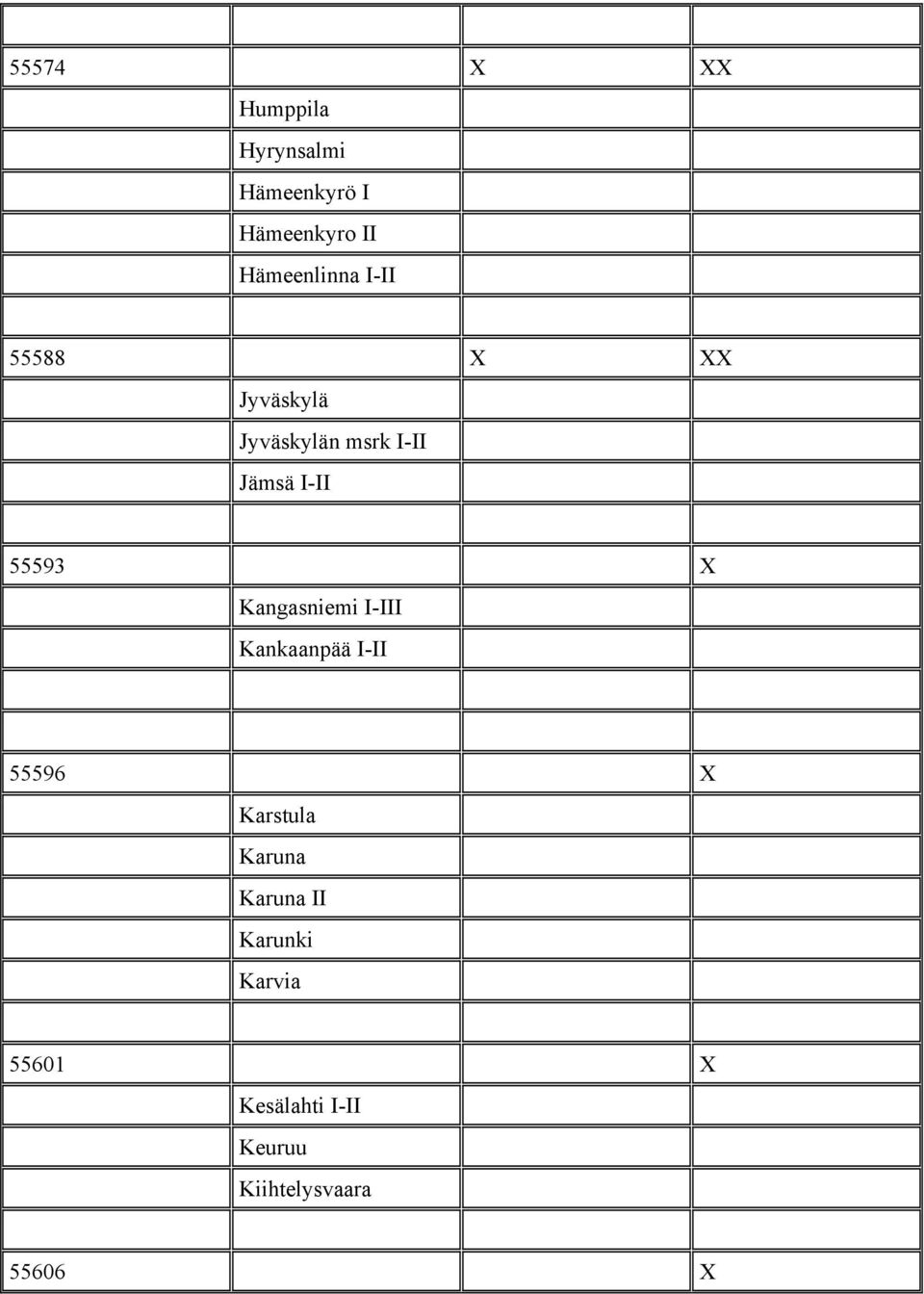 X Kangasniemi I-III Kankaanpää I-II 55596 X Karstula Karuna