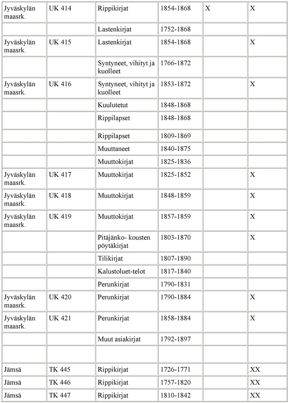 Muuttokirjat 1857-1859 X Pitäjänko- kousten 1803-1870 X Tilikirjat 1807-1890 Kalustoluet-telot 1817-1840 Perunkirjat 1790-1831 UK 420 Perunkirjat 1790-1884