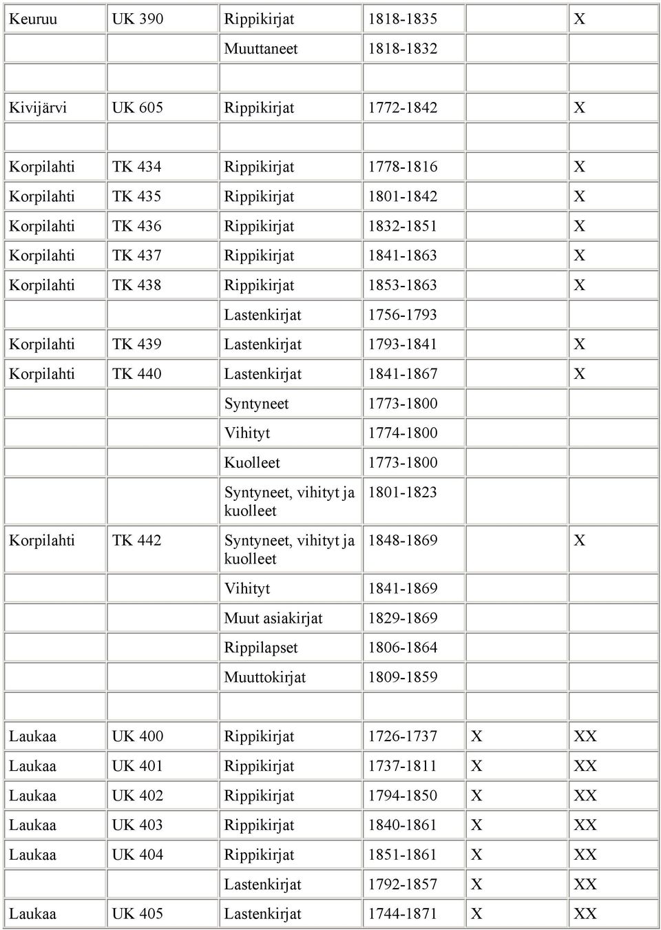 Lastenkirjat 1841-1867 X Syntyneet 1773-1800 Vihityt 1774-1800 Kuolleet 1773-1800 Korpilahti TK 442 1801-1823 1848-1869 X Vihityt 1841-1869 Muut asiakirjat 1829-1869 Rippilapset 1806-1864