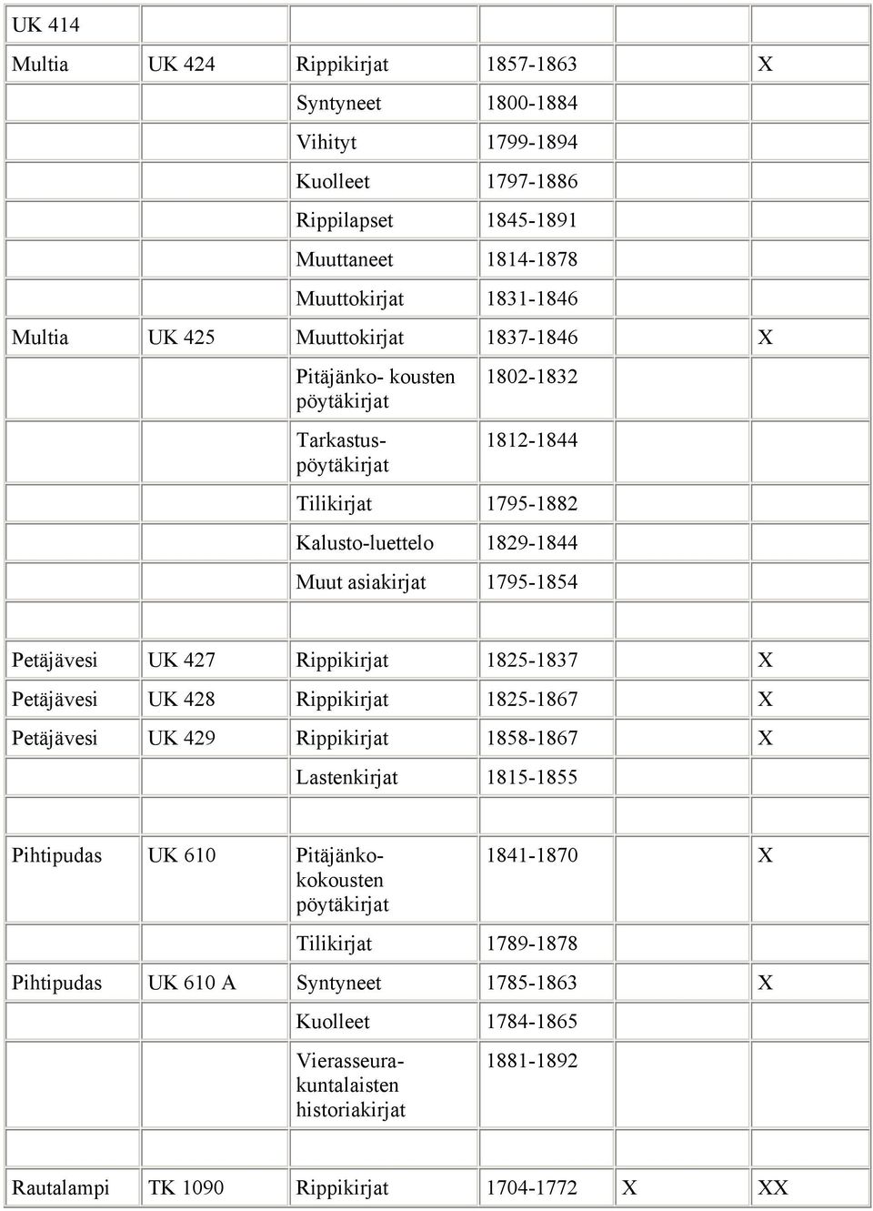 Rippikirjat 1825-1837 X Petäjävesi UK 428 Rippikirjat 1825-1867 X Petäjävesi UK 429 Rippikirjat 1858-1867 X Lastenkirjat 1815-1855 Pihtipudas UK 610 Pitäjänkokokousten