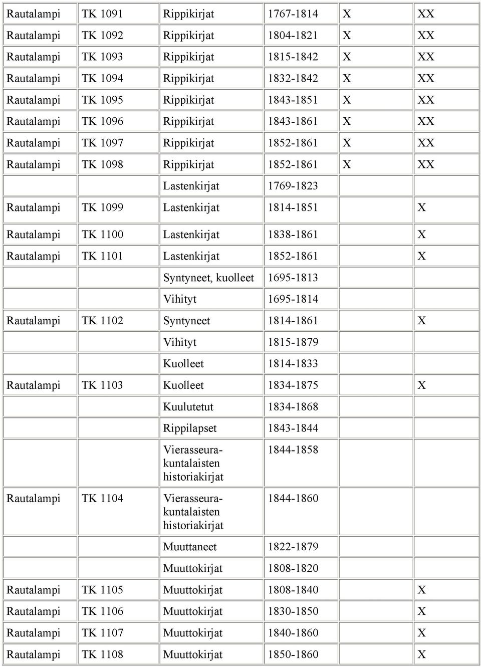 Rautalampi TK 1099 Lastenkirjat 1814-1851 X Rautalampi TK 1100 Lastenkirjat 1838-1861 X Rautalampi TK 1101 Lastenkirjat 1852-1861 X Syntyneet, 1695-1813 Vihityt 1695-1814 Rautalampi TK 1102 Syntyneet