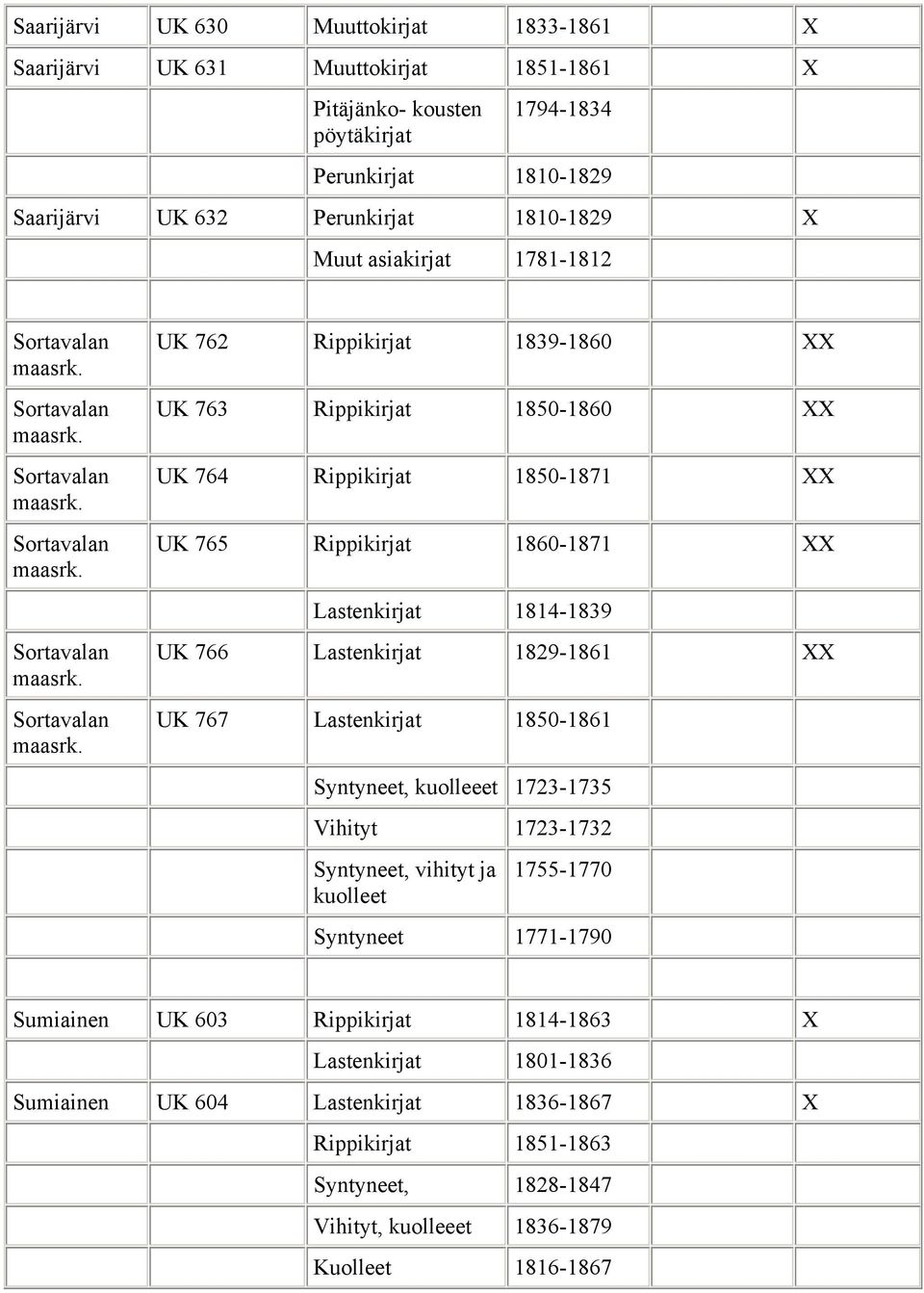 XX Lastenkirjat 1814-1839 Sortavalan Sortavalan UK 766 Lastenkirjat 1829-1861 XX UK 767 Lastenkirjat 1850-1861 Syntyneet, kuolleeet 1723-1735 Vihityt 1723-1732 1755-1770 Syntyneet 1771-1790