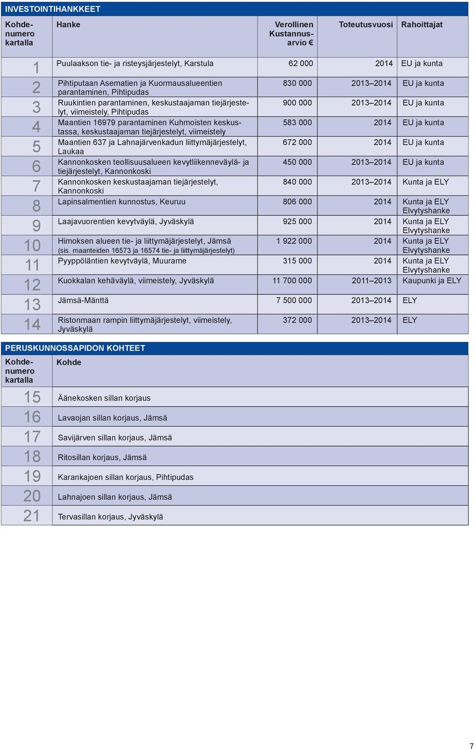 viimeistely, Pihtipudas Maantien 16979 parantaminen Kuhmoisten keskustassa, 583 000 2014 EU ja kunta keskustaajaman tiejärjestelyt, viimeistely Maantien 637 ja Lahnajärvenkadun liittymäjärjestelyt,