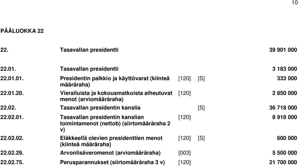 02.01. Tasavallan presidentin kanslian toimintamenot (nettob) (siirtomääräraha 2 v) 22.02.02. Eläkkeellä olevien presidenttien menot (kiinteä määräraha) [120] 8 918 000 [120] [S] 600 000 22.