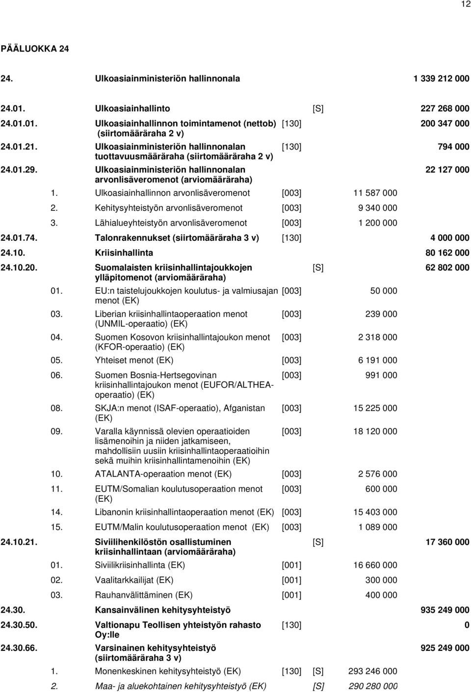 Kehitysyhteistyön arvonlisäveromenot [003] 9 340 000 3. Lähialueyhteistyön arvonlisäveromenot [003] 1 200 000 22 127 000 24.01.74. Talonrakennukset [130] 4 000 000 24.10.