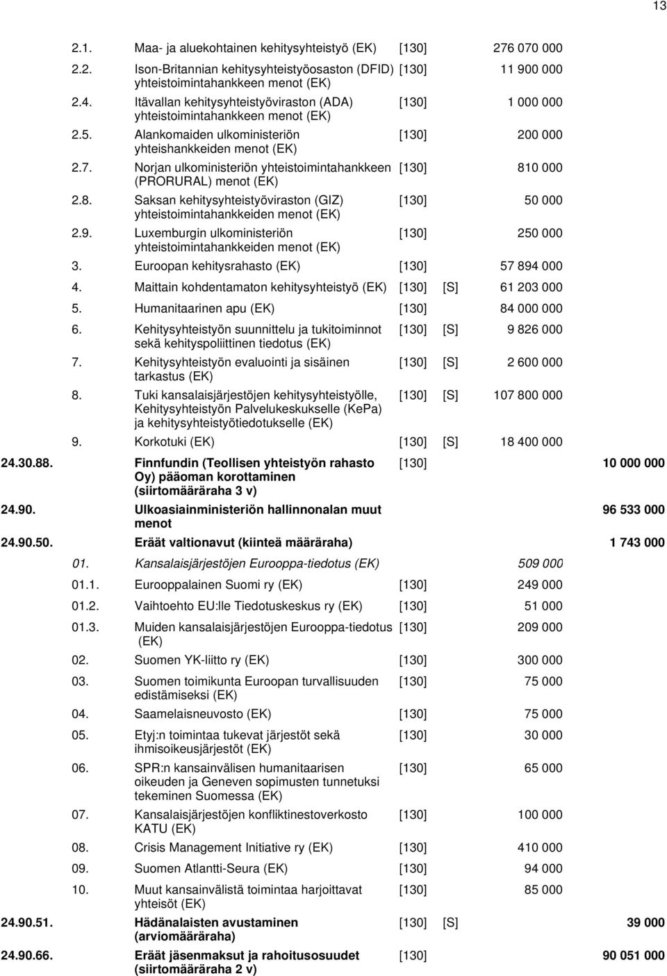 Norjan ulkoministeriön yhteistoimintahankkeen (PRORURAL) menot (EK) 2.8. Saksan kehitysyhteistyöviraston (GIZ) yhteistoimintahankkeiden menot (EK) 2.9.