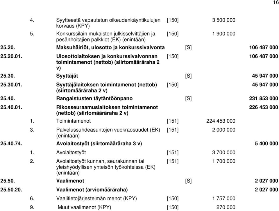 Syyttäjät [S] 45 947 000 25.30.01. Syyttäjälaitoksen toimintamenot (nettob) [150] 45 947 000 25.40. Rangaistusten täytäntöönpano [S] 231 853 000 25.40.01. Rikosseuraamuslaitoksen toimintamenot (nettob) 1.