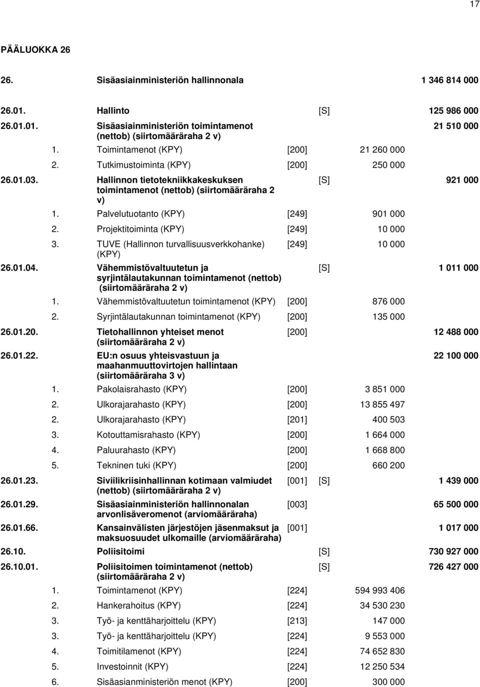 Projektitoiminta [249] 10 000 3. TUVE (Hallinnon turvallisuusverkkohanke) 26.01.04. Vähemmistövaltuutetun ja syrjintälautakunnan toimintamenot (nettob) [249] 10 000 [S] 1 011 000 1.