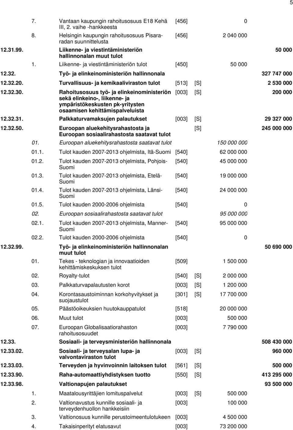 Työ- ja elinkeinoministeriön hallinnonala 327 747 000 12.32.20. Turvallisuus- ja kemikaaliviraston tulot [513] [S] 2 530 