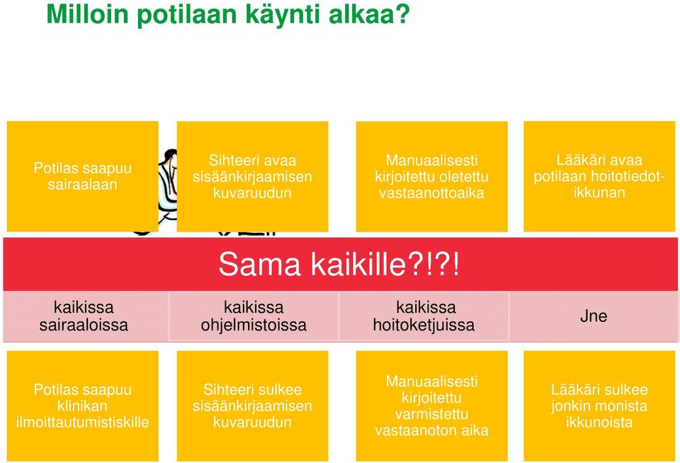 vastaanottoaika Lääkäri avaa potilaan hoitotiedotikkunan Sama kaikille?