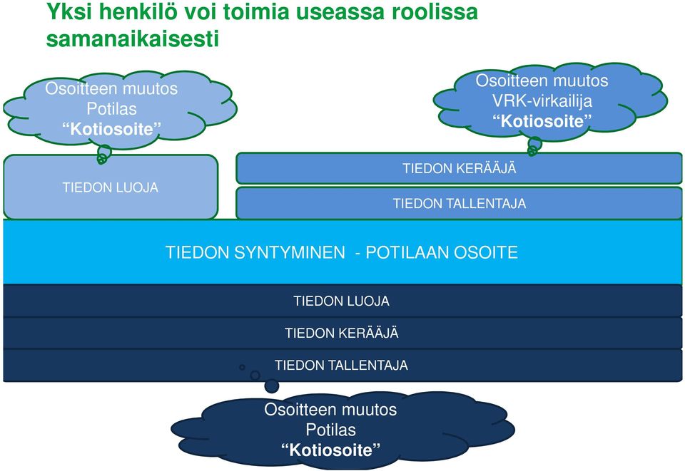 TIEDON KERÄÄJÄ TIEDON TALLENTAJA TIEDON SYNTYMINEN - POTILAAN OSOITE